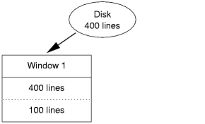 A terminal with 400 lines of history read from disk, and 100 lines typed