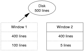 Closing the first terminal writes its 500 lines to disk